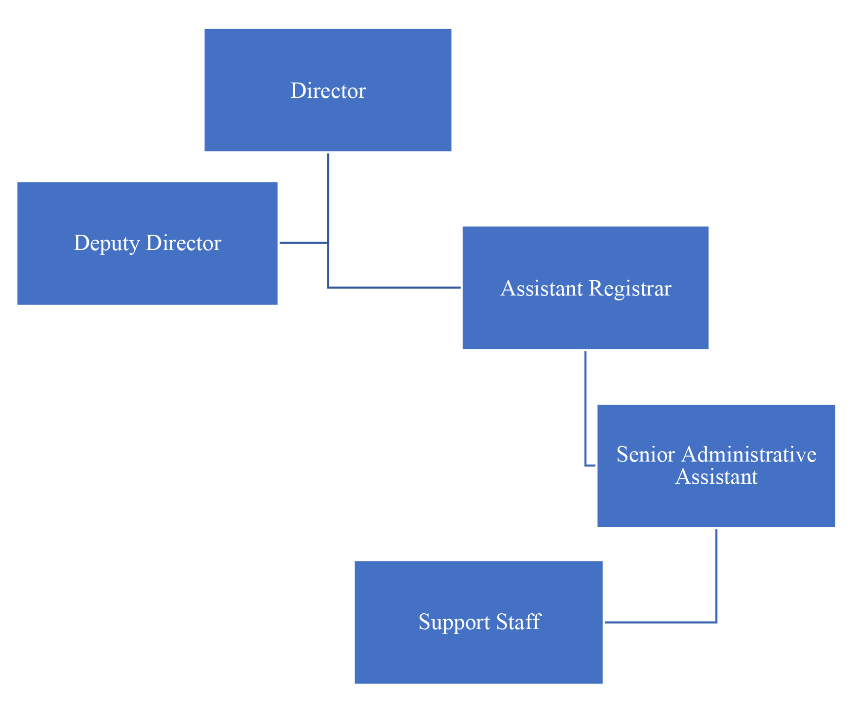 organogram diagram